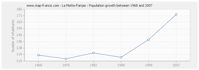 Population La Motte-Fanjas